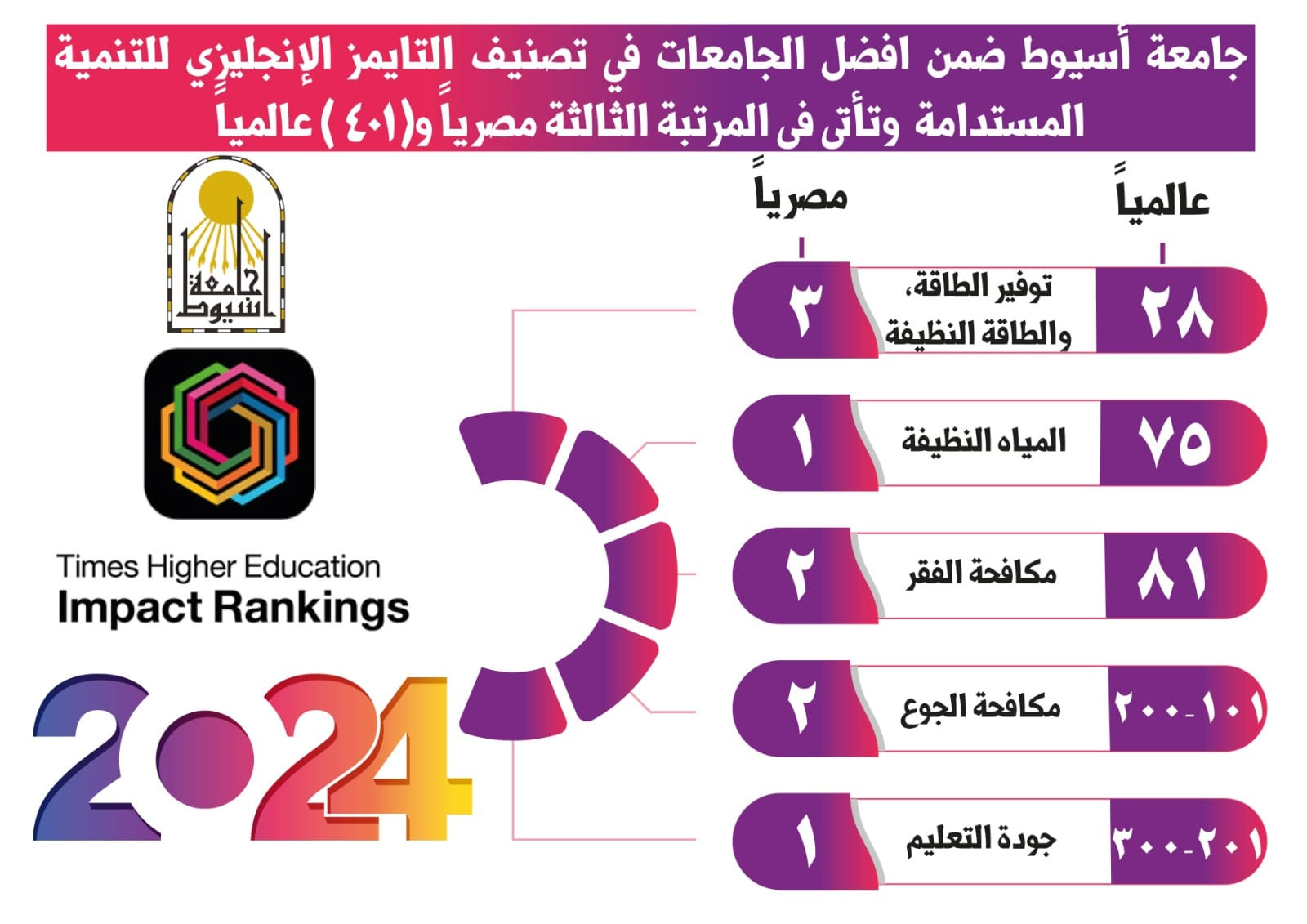 جامعة أسيوط تحقق إنجازات غير مسبوقة في التصنيفات العالمية 2024