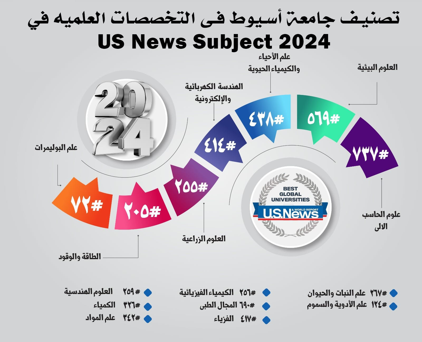 جامعة أسيوط تحقق إنجازات غير مسبوقة في التصنيفات العالمية 2024