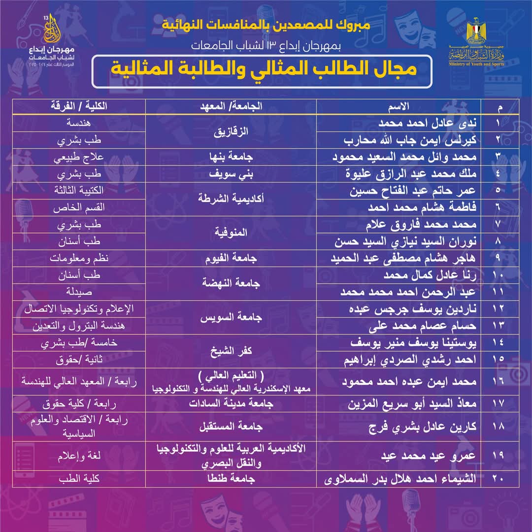 طلاب جامعة الزقازيق يتألقون في مسابقة إبداع 13