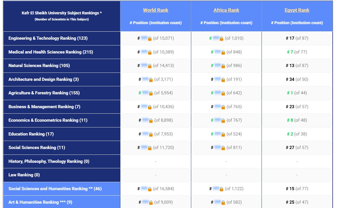 جامعة كفر الشيخ تحقق إنجازًا جديدًا وتتصدر في العلوم الزراعية بتصنيف AD Scientific Index 2025