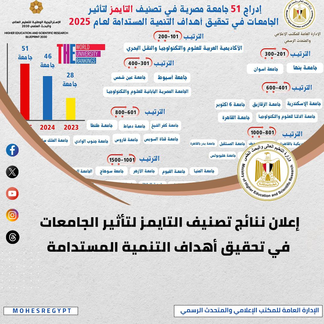 الحصاد الأسبوعي لأنشطة وزارة التعليم العالي والبحث العلمي