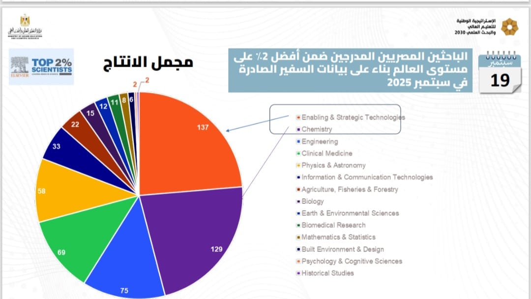 إدراج 1106 عالمًا مصريًا في قائمة ستانفورد لأفضل 2% من العلماء