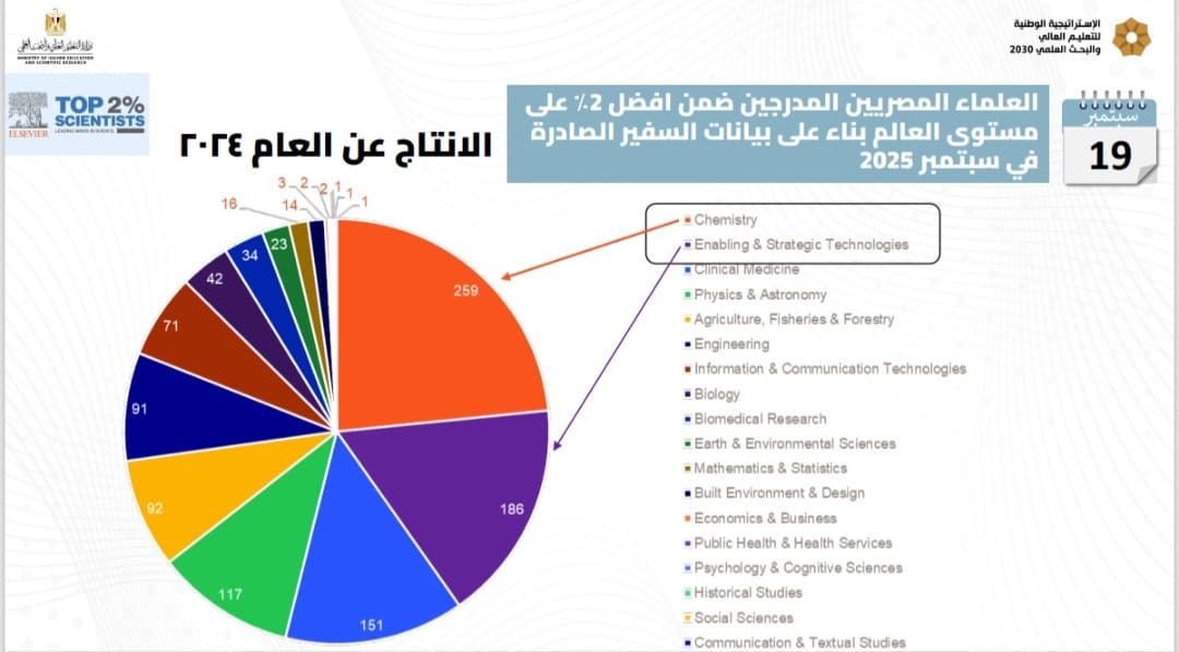 إدراج 1106 عالمًا مصريًا في قائمة ستانفورد لأفضل 2% من العلماء