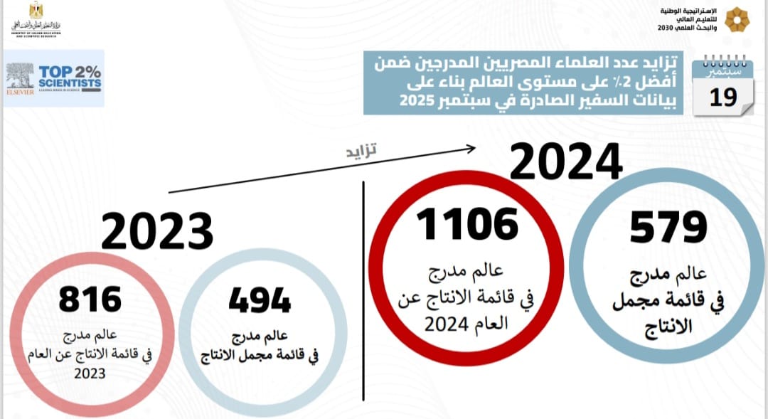 إدراج 1106 عالمًا مصريًا في قائمة ستانفورد لأفضل 2% من العلماء