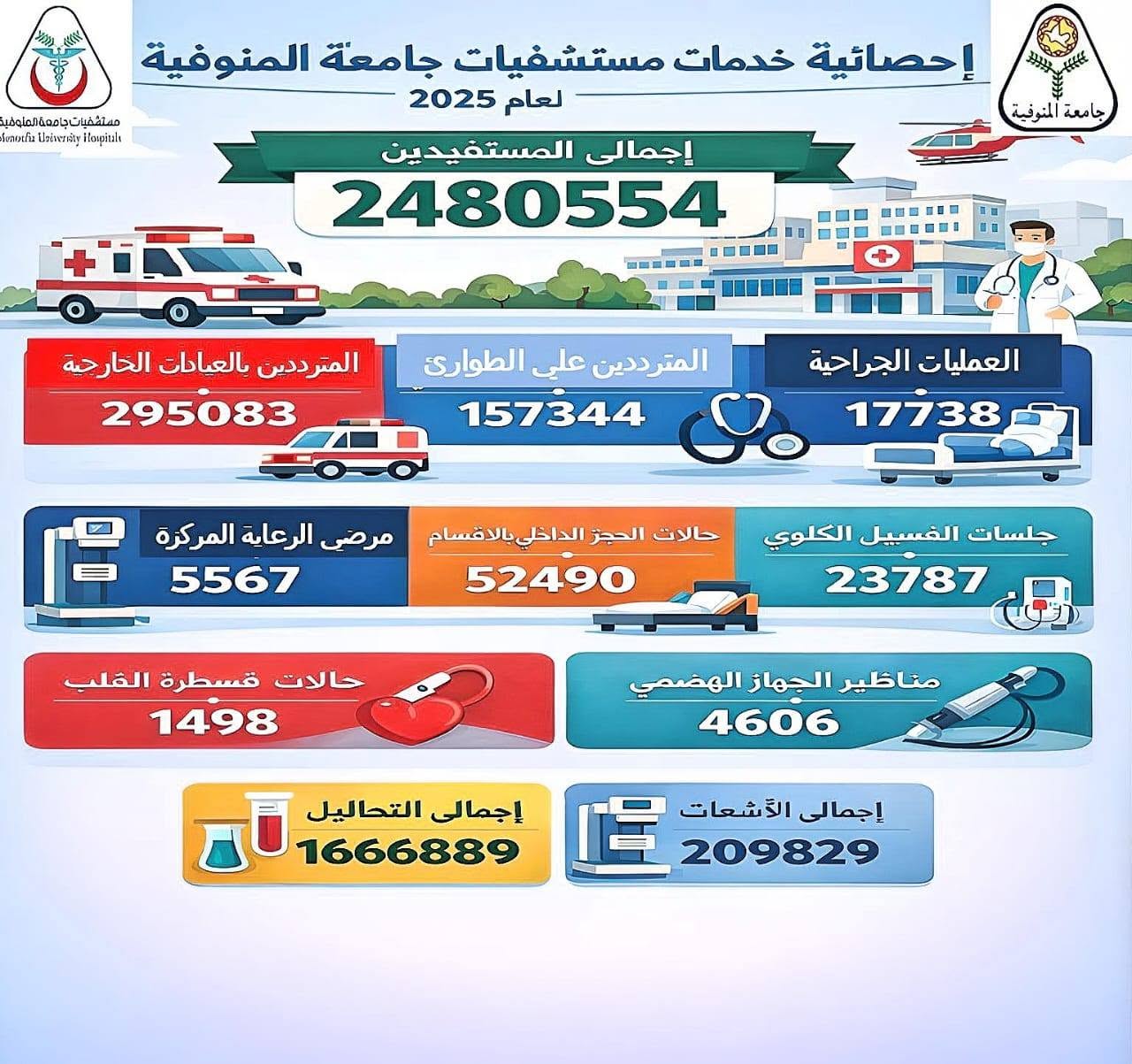 مستشفيات جامعة المنوفية تحقق إنجازات غير مسبوقة 2025