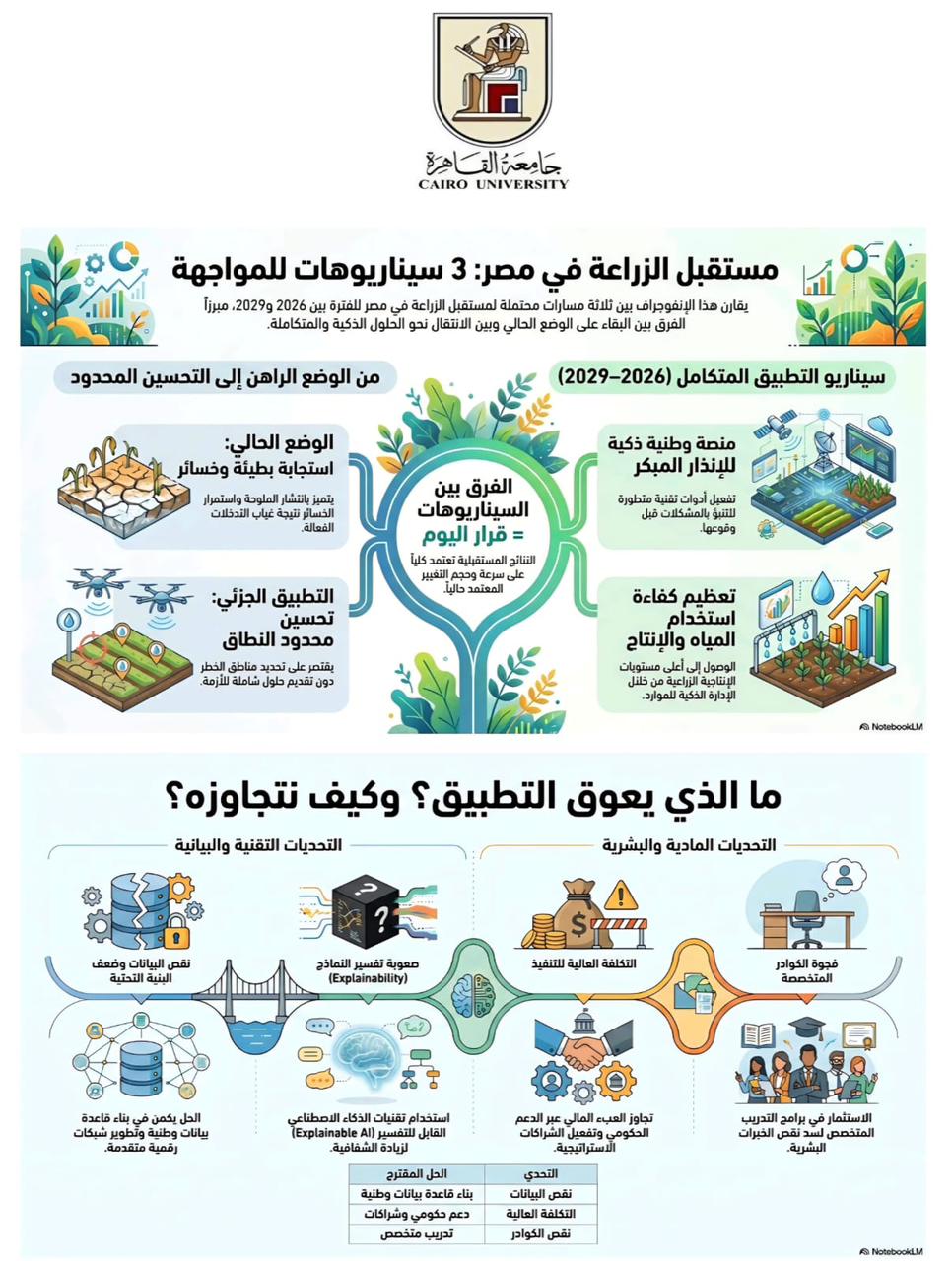 جامعة القاهرة تقود التحول الذكي لدعم السياسات وصنع القرار