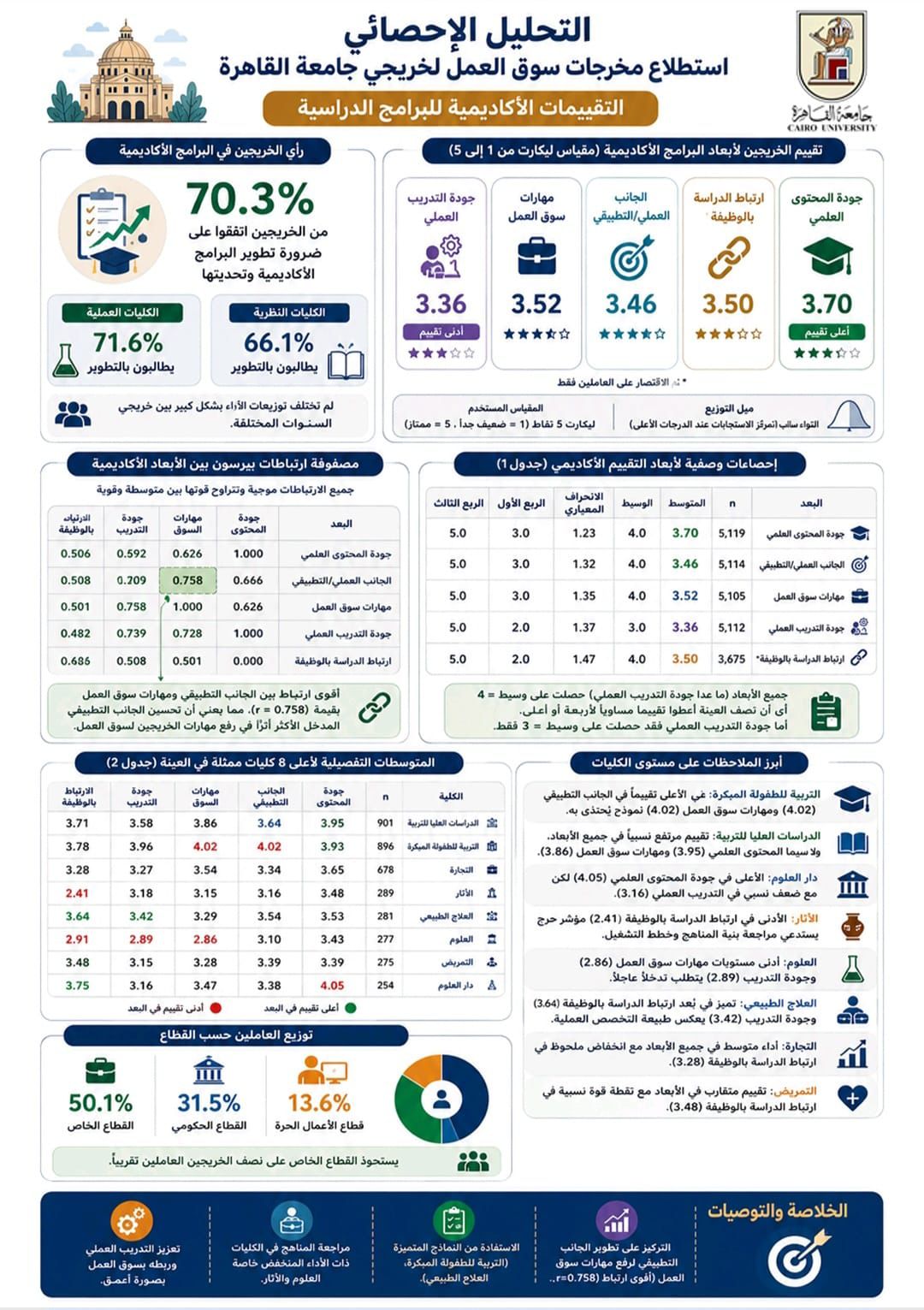 جامعة القاهرة تكشف مؤشرات جديدة لتوظيف الخريجين