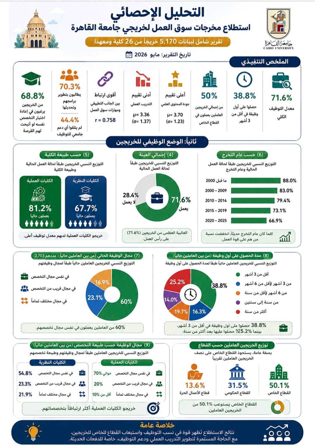 جامعة القاهرة تكشف مؤشرات جديدة لتوظيف الخريجين