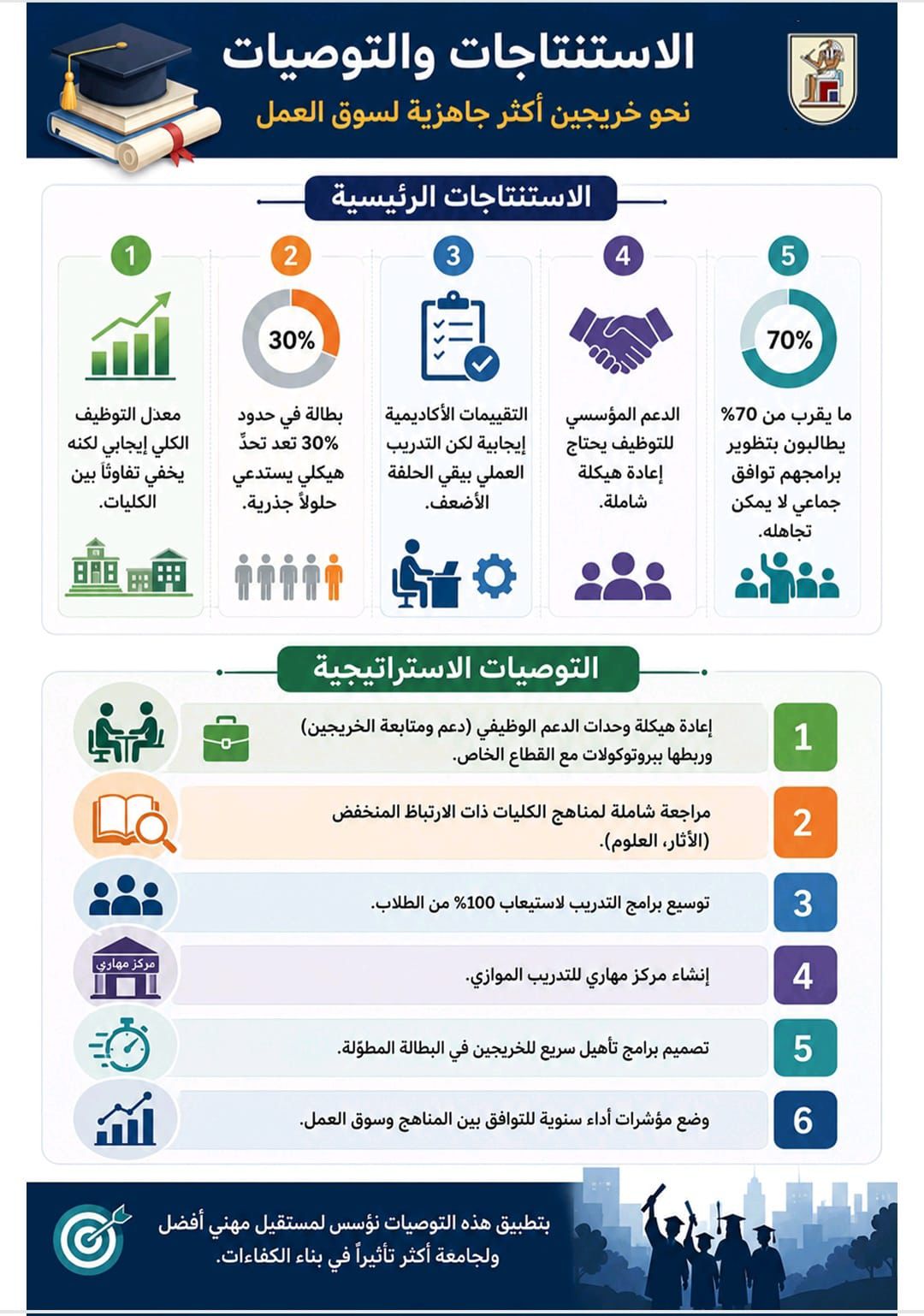 جامعة القاهرة تكشف مؤشرات جديدة لتوظيف الخريجين