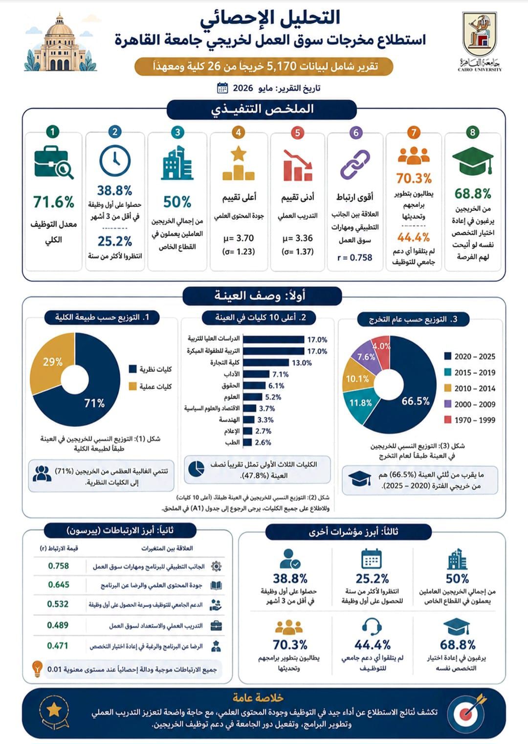 جامعة القاهرة تكشف مؤشرات جديدة لتوظيف الخريجين