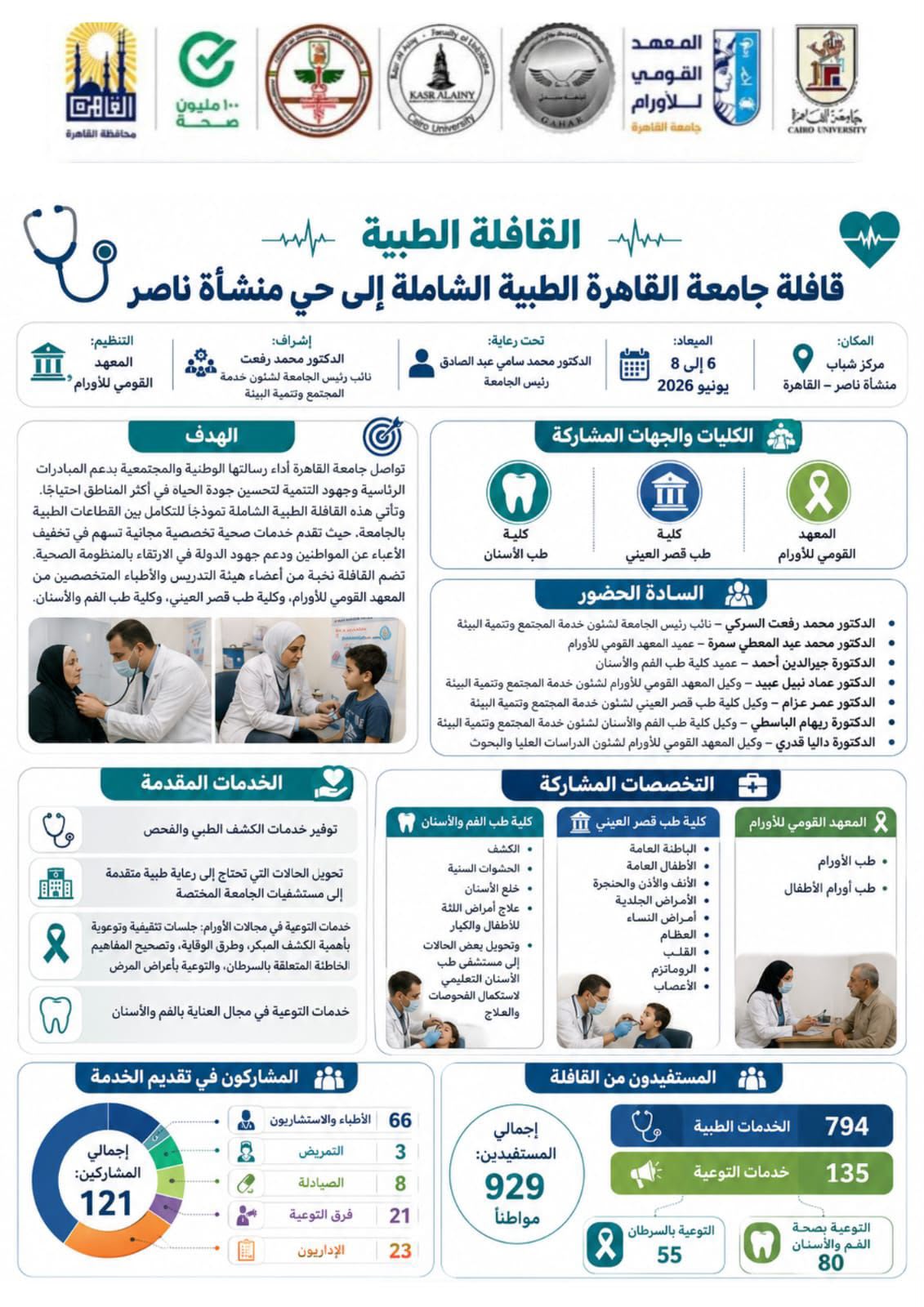 جامعة القاهرة توسّع قوافلها الطبية وتقدم الرعاية المجانية لـ929 مواطنًا بمنشأة ناصر