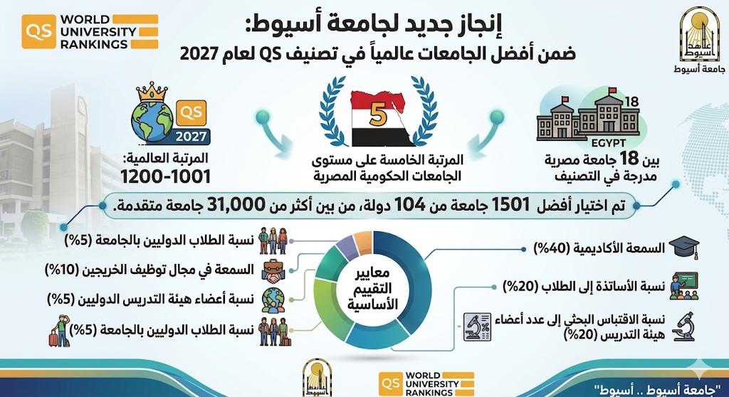 جامعة أسيوط بين النخبة وتحقق قفزة عالمية جديدة في أبرز تصنيفات 2026