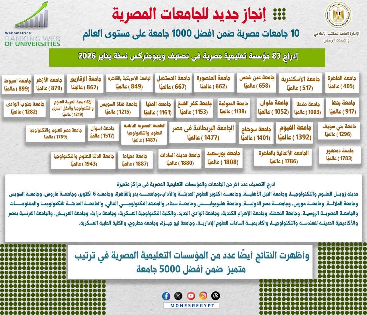 جامعة أسيوط بين النخبة وتحقق قفزة عالمية جديدة في أبرز تصنيفات 2026