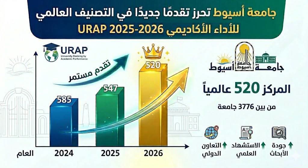 جامعة أسيوط بين النخبة وتحقق قفزة عالمية جديدة في أبرز تصنيفات 2026