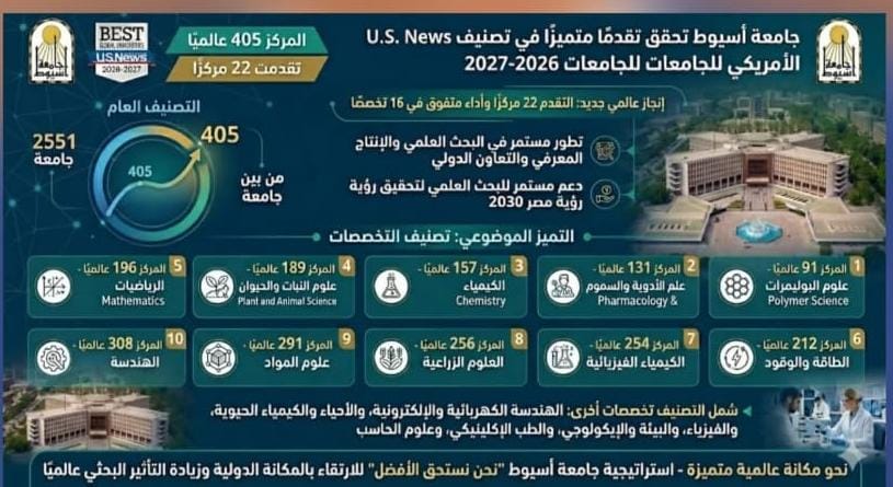 جامعة أسيوط بين النخبة وتحقق قفزة عالمية جديدة في أبرز تصنيفات 2026
