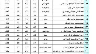 ننفرد بنتيجة  التيفيل  بمركز جامعة القاهرة للغات الأجنبية و الترجمة التخصصية‏‏. كاملة