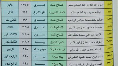 62% النجاح باعدادية كفر الشيخ وبيلا في المركز الاول وبلطيم الاخير 