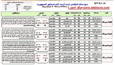 الارصاد الجوية تحذر: عدم استقرار الاحوال الجوية لمدة اسبوع