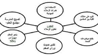 الوصف الوظيفي اختصاصات ومسئوليات - الوظائف الإشرافية في الإدارات التعليمية والمدراس