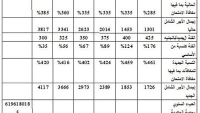 السبورة تنشر جدول زيادات رواتب المعلمين