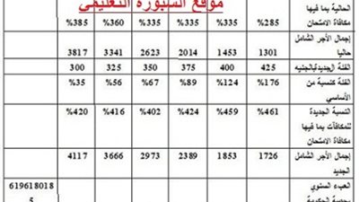 (السبورة) تنشر جدول اجور المعلمين بزيادات فوق الادني  المعلم المساعد 418 والمعلم 398 والمعلم اول 517