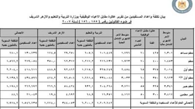 المالية تعتمد الحد الأدني للمعلمين والازهر