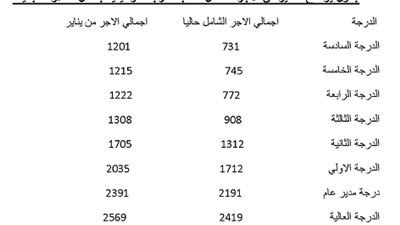 اعرف مرتبك  الجديد بعد تطبيق الحد الادني والاقصي للاجور