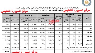 (السبورة)  تنشر.. الجدول (الرسمي)  لاجور المعلمين بعد تطبيق الحد الادني