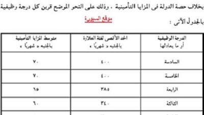 بالفيديو .. اليوم صرف المرتبات طبقا للحد الادني .. باستثناء المعلمين تصرف الزيادات في منتصف فبراير