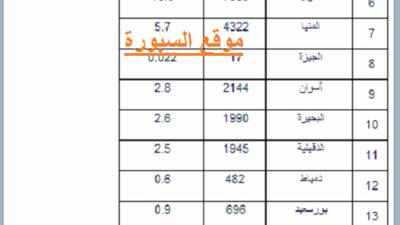 السبورة تنشر جدول توزيع التعيينات الجديدة علي االمحافظات