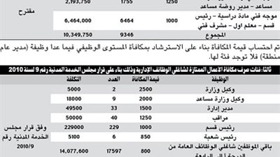 زيادة مكافآت المعلمين والموظفين بدولة الكويت