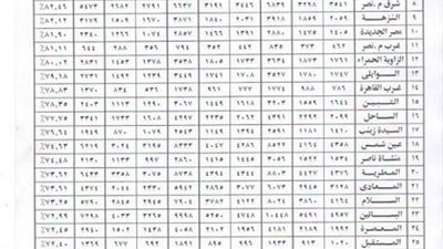 ادارة روض الفرج علي قمة  اعدادية القاهرة ..والخليفة والمقطم في القاع