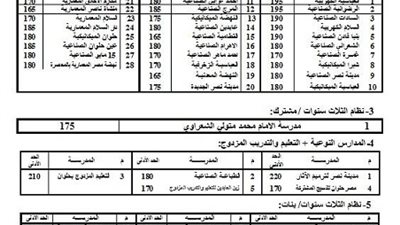 الحد الأدنى للقبول بالمدارس الصناعية للعام الدراسي 2014/ 2015 بمحافظة القاهرة