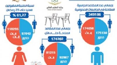 السعودية تبحث عن 174 الف طالب وطالبة
