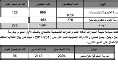 التعليم تعتمد نتيجة اختبارات الالتحاق بمدارس المتفوقين