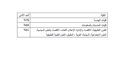 تبدأ اليوم ..ننشر الحد الادني لـ 