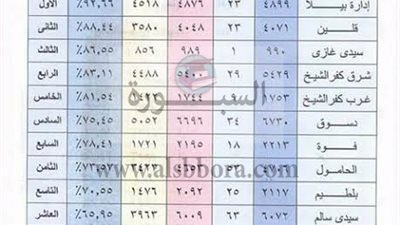 ننشر.. ترتيب نسب الإدارات التعليمية للشهادة الإعدادية بكفرالشيخ