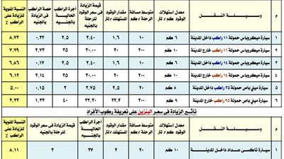 ننشر جدول تعريفة الركوب لسيارات الأجرة والتاكسى بعد تحريك أسعار الوقود بجميع المحافظات.. أعرف أجرتك