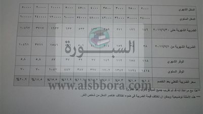 عاجل.. تعرف على التفاصيل الكاملة بأحكام تطبيق ضريبة المرتبات وفقا لقانون الخصم الضريبى 