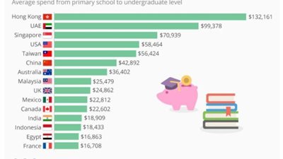 دراسة : الإمارات ثانى أكثر دولة إنفاقا على التعليم بـ 99 ألف دولار