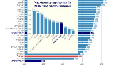 مفاجأة.. اسرائيل تحتل المركز قبل الأخير فى التعليم.. ومصر لا حس ولا خبر