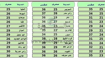  الأرصاد: انخفاض بدرجات الحرارة في جميع المحافظات اليوم.. تعرف علي الطقس في محافظتك