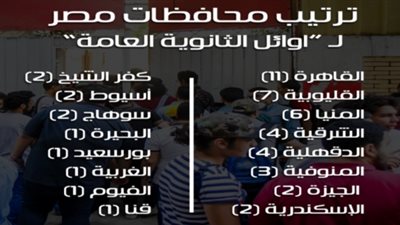  ننشر ترتيب محافظات مصر لـ 