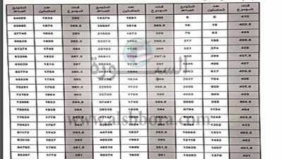 لطلاب الثانوية العامة ..تعرف على كليتك من مجموعك ..ننفرد بنشر المتجمع التكرارى لعام 2018