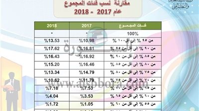 بالمستندات| التعليم تعلن عن ارتفاع نسب فئات المجموع في نتيجة الثانوية العامة 2018.. وتوقعات بارتفاع تنسيق الكليات لهذا العام