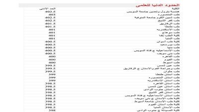  تنسيق الثانوية العامة 2018.. جدول الحدود الدنيا للقبول بالكليات وبيان بالأماكن المتاحة للمرحلة الثانية