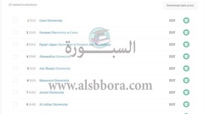الجامعات المصرية خارج افضل 500 جامعة عالميا ..والقاهرة الاولى محليا والالمانية الثانية واليابانية فى المركز الثالث فى التصنيف الاسبانى 