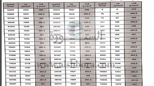 المجمع التكرارى 