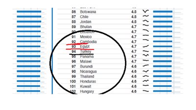 رداعلى اعداء مصر..بالمستندات : مصرقفزت الى المركز 93 عالميا متفوقة على تركيا فى التعليم العام فى عهد 
