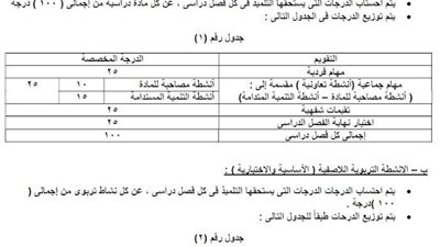 بالمستندات.. ننشر جدول احتساب الدرجات لطلاب الصفوف الابتدائية وفقًا للأنشطة والحضور والسلوك